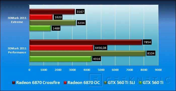 Geeknetic Zotac GTX 560 Ti Vs. XFX Radeon 6870 Black Edition, SLI Vs Crossfire 21