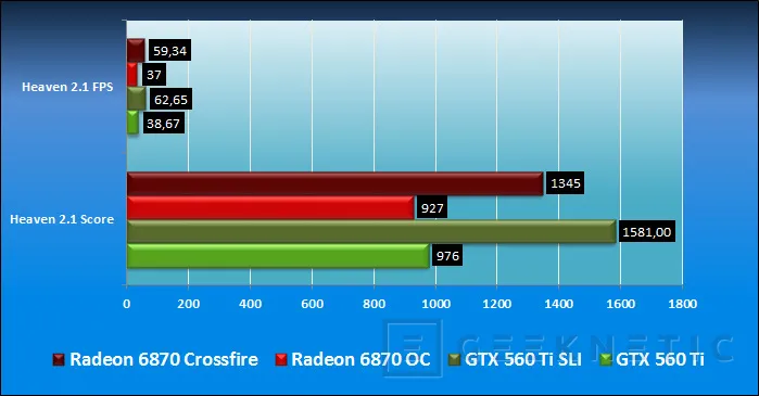 Geeknetic Zotac GTX 560 Ti Vs. XFX Radeon 6870 Black Edition, SLI Vs Crossfire 12