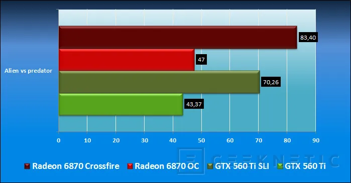 Geeknetic Zotac GTX 560 Ti Vs. XFX Radeon 6870 Black Edition, SLI Vs Crossfire 11