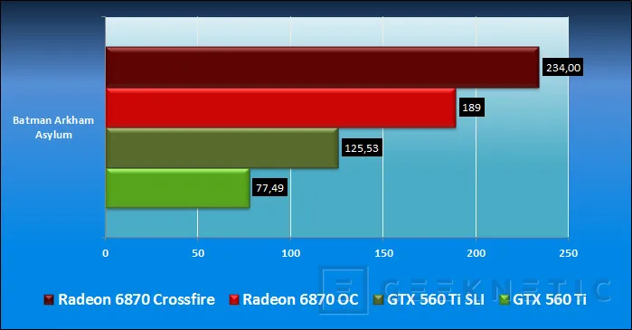 Geeknetic Zotac GTX 560 Ti Vs. XFX Radeon 6870 Black Edition, SLI Vs Crossfire 13