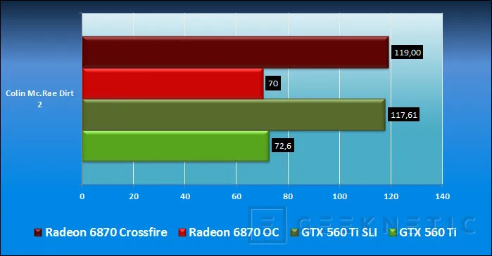 Geeknetic Zotac GTX 560 Ti Vs. XFX Radeon 6870 Black Edition, SLI Vs Crossfire 14