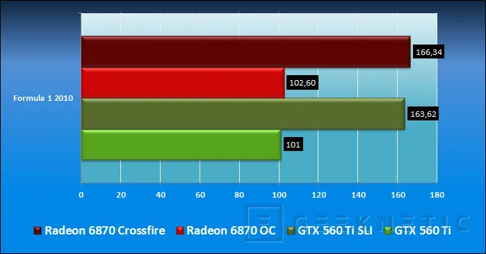 Geeknetic Zotac GTX 560 Ti Vs. XFX Radeon 6870 Black Edition, SLI Vs Crossfire 15