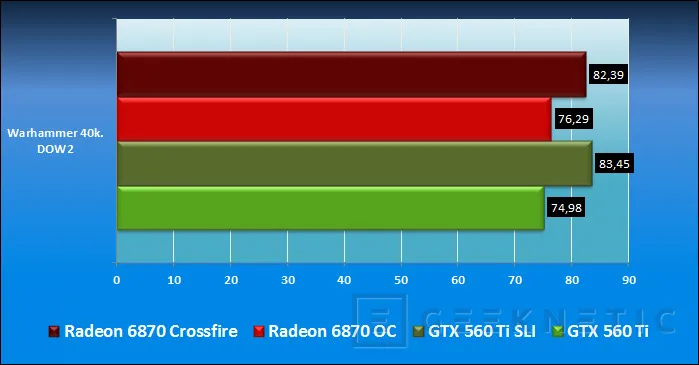 Geeknetic Zotac GTX 560 Ti Vs. XFX Radeon 6870 Black Edition, SLI Vs Crossfire 17