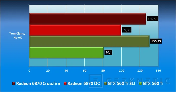 Geeknetic Zotac GTX 560 Ti Vs. XFX Radeon 6870 Black Edition, SLI Vs Crossfire 18