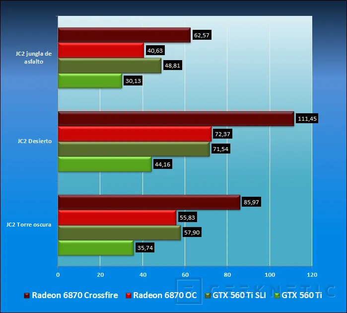 Geeknetic Zotac GTX 560 Ti Vs. XFX Radeon 6870 Black Edition, SLI Vs Crossfire 20