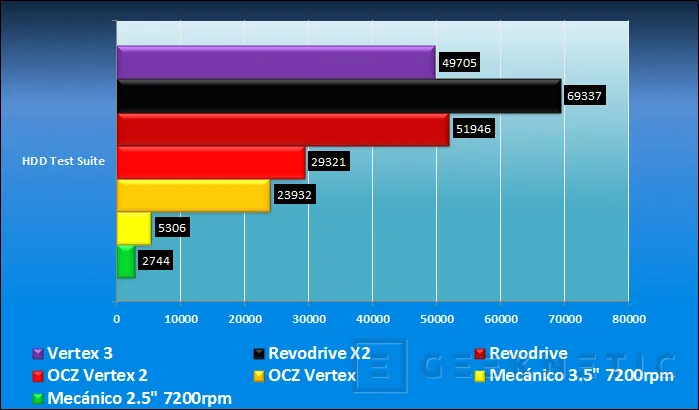 Geeknetic OCZ Vertex 3 SATA3 SSD. Primer generación SATA 6Gbps 6