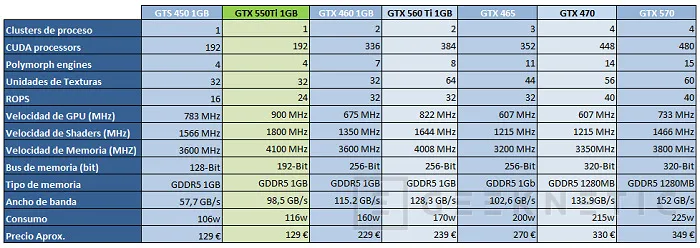 Geeknetic Zotac Nvidia Geforce GTX 550ti AMP! Edition 2
