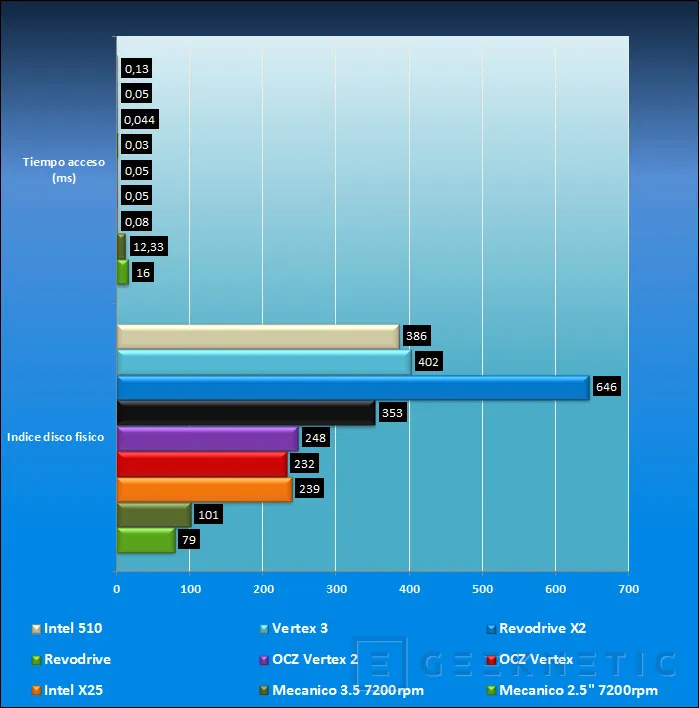 Geeknetic Intel SSD 510 120GB 7