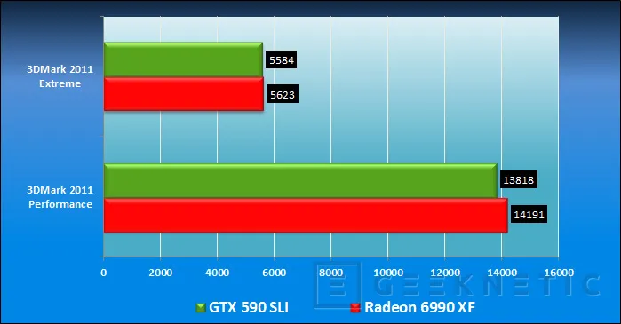 Geeknetic ASUS QuadSLI GTX 590 Vs Radeon 6990 Quadfire 21