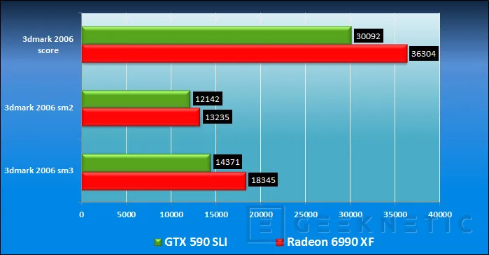 Geeknetic ASUS QuadSLI GTX 590 Vs Radeon 6990 Quadfire 8