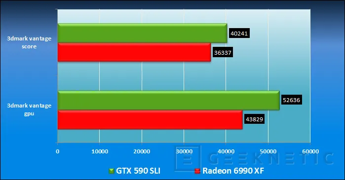 Geeknetic ASUS QuadSLI GTX 590 Vs Radeon 6990 Quadfire 9