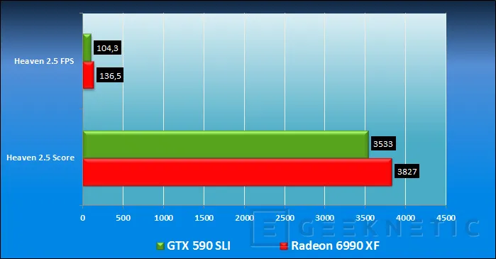Geeknetic ASUS QuadSLI GTX 590 Vs Radeon 6990 Quadfire 13