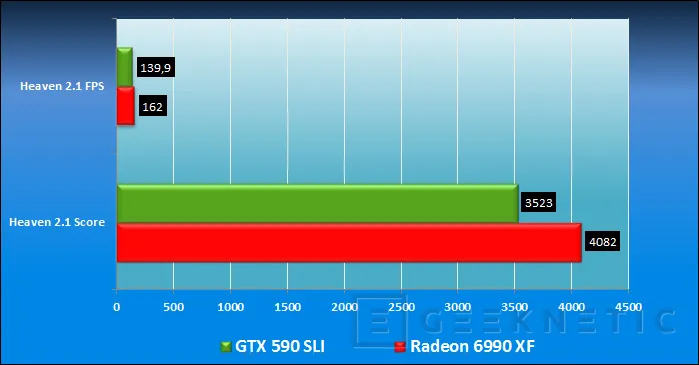 Geeknetic ASUS QuadSLI GTX 590 Vs Radeon 6990 Quadfire 12