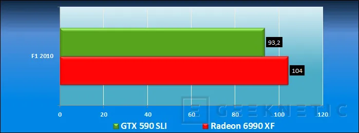 Geeknetic ASUS QuadSLI GTX 590 Vs Radeon 6990 Quadfire 15