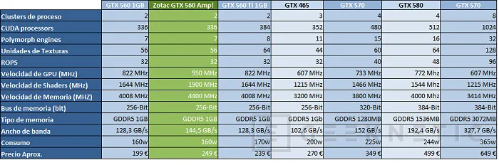 Geeknetic Zotac Geforce GTX 560 Amp! 3
