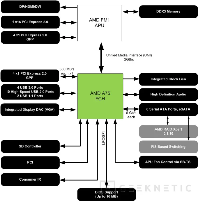 Geeknetic AMD Fusion Llano A8 y A6 para sistemas sobremesa 7