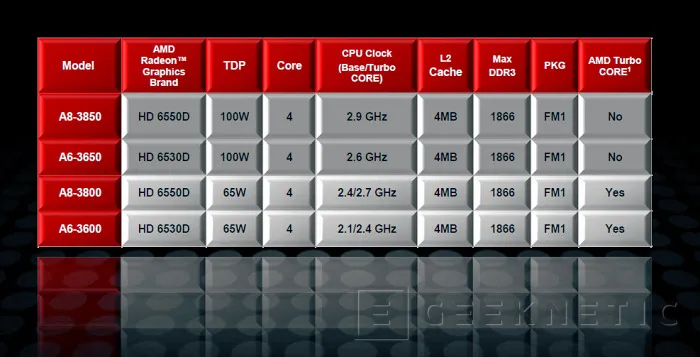 Geeknetic AMD Fusion Llano A8 y A6 para sistemas sobremesa 5