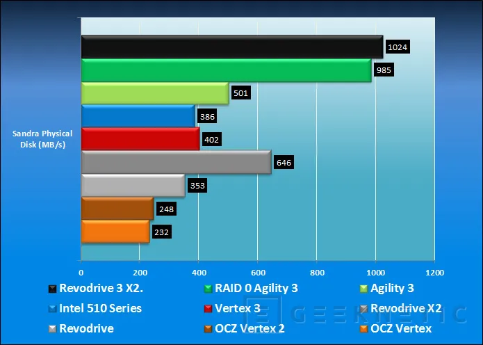 Geeknetic OCZ Revodrive 3 X2. La evolución definitiva 10