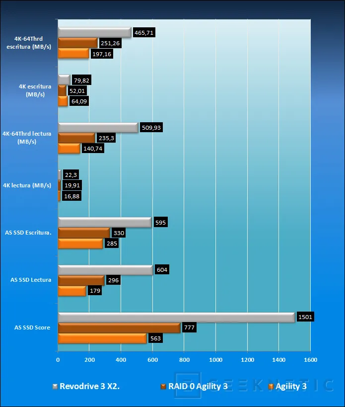 Geeknetic OCZ Revodrive 3 X2. La evolución definitiva 13