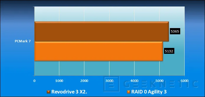 Geeknetic OCZ Revodrive 3 X2. La evolución definitiva 14