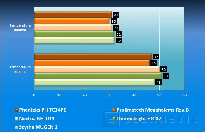 Geeknetic Phanteks PH-TC14PE 9