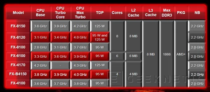 Geeknetic AMD FX-8150. Sobremesas de 8 núcleos reales 7