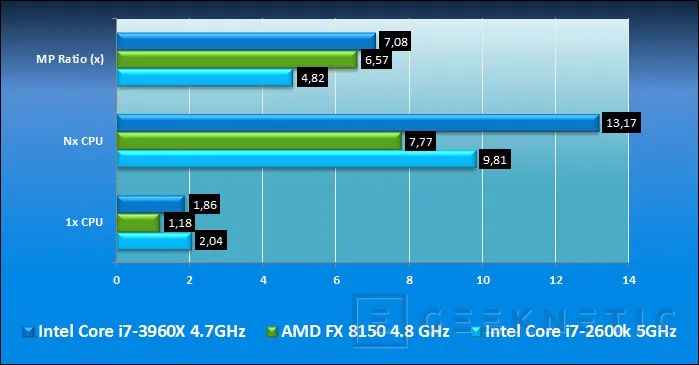 Geeknetic Intel Core i7-3960X Sandy Bridge E 10