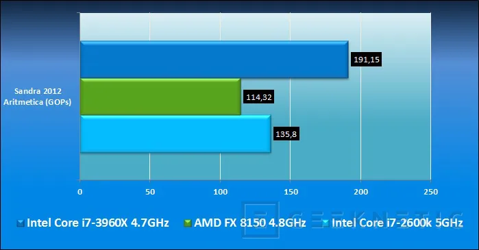 Geeknetic Intel Core i7-3960X Sandy Bridge E 12