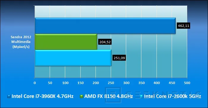 Geeknetic Intel Core i7-3960X Sandy Bridge E 13