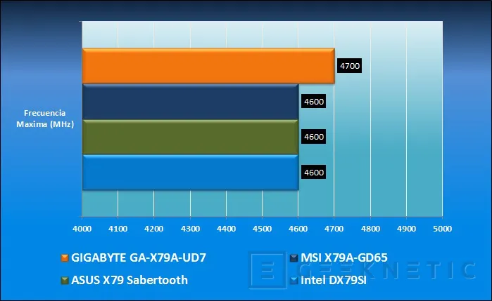 Geeknetic Comparativa placas base X79: MSI, Gigabyte, ASUS e Intel 21