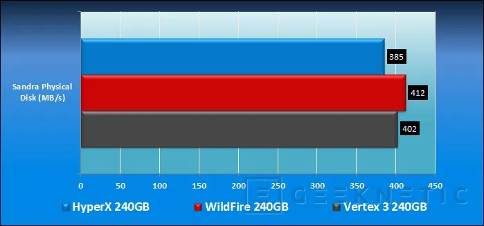 Geeknetic Comparativa SSDs SandForce SF2200 10