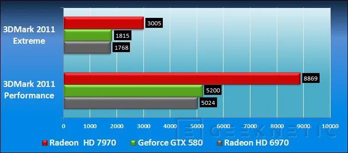 Geeknetic AMD Radeon HD 7970. AMD vuelve a liderar la nueva generación 25