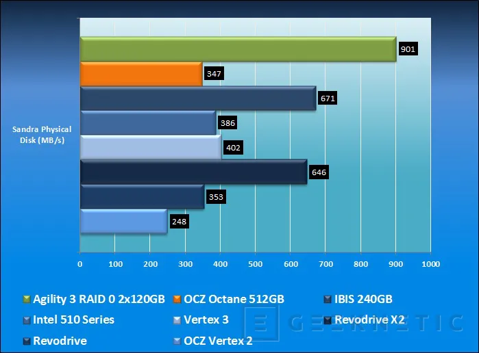 Geeknetic OCZ Octane 512GB SSD Drive 8