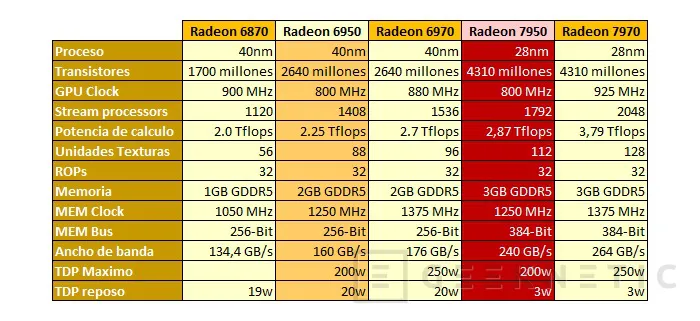 Geeknetic AMD Radeon HD 7950 3