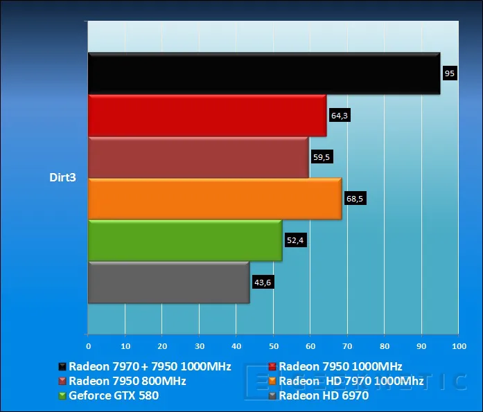 Geeknetic AMD Radeon HD 7950 14