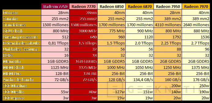 Geeknetic AMD Radeon HD 7750 y AMD Radeon HD 7770 4
