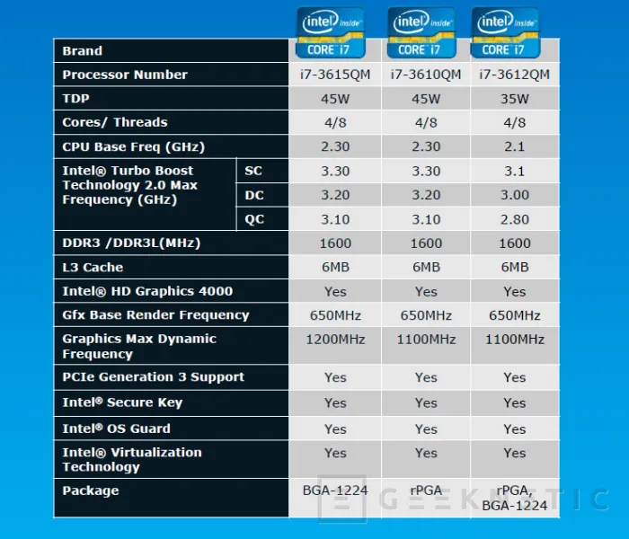 Geeknetic Intel Core i7-3770k. Tercera generación Core 8