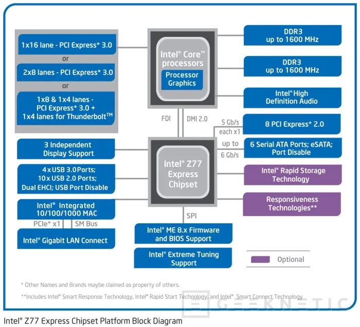 Geeknetic Intel Core i7-3770k. Tercera generación Core 5