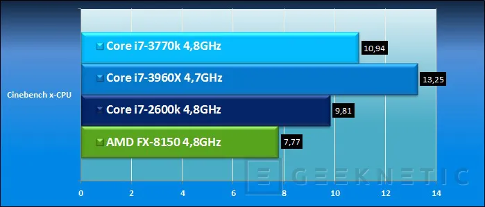 Geeknetic Intel Core i7-3770k. Tercera generación Core 19