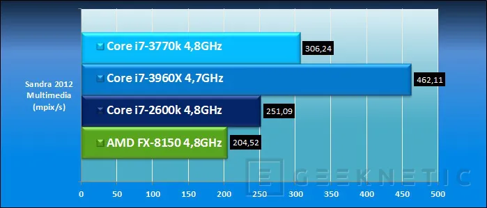 Geeknetic Intel Core i7-3770k. Tercera generación Core 22