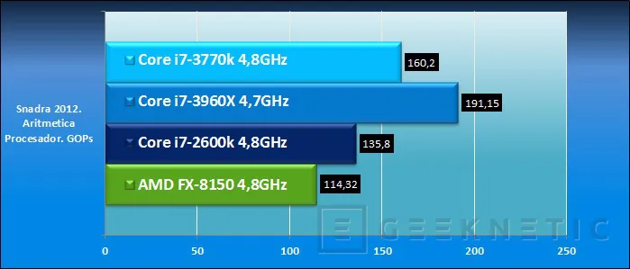Geeknetic Intel Core i7-3770k. Tercera generación Core 23