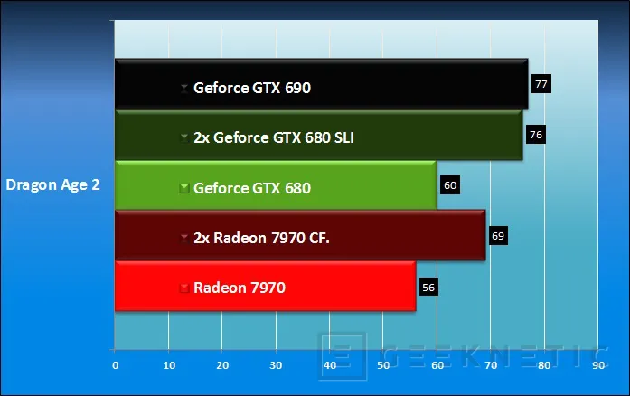 Geeknetic Nvidia Geforce GTX 690 10