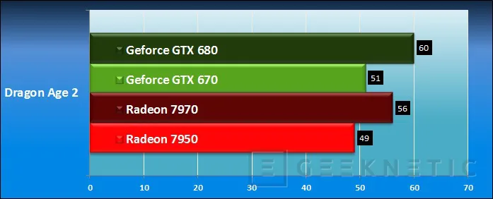 Geeknetic Nvidia Geforce GTX 670 13