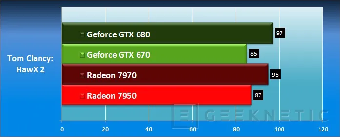 Geeknetic Nvidia Geforce GTX 670 14