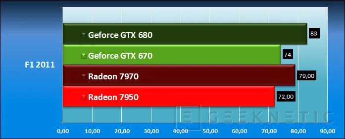 Geeknetic Nvidia Geforce GTX 670 17