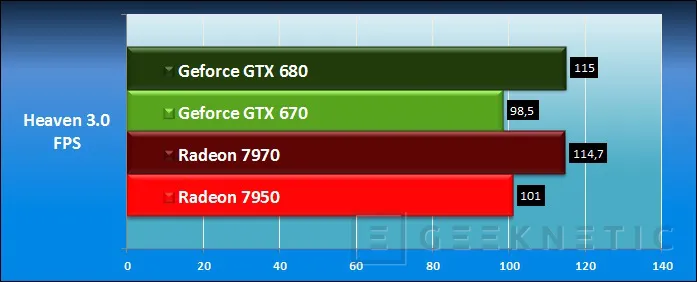 Geeknetic Nvidia Geforce GTX 670 19