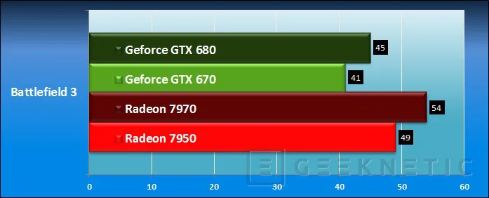 Geeknetic Nvidia Geforce GTX 670 21
