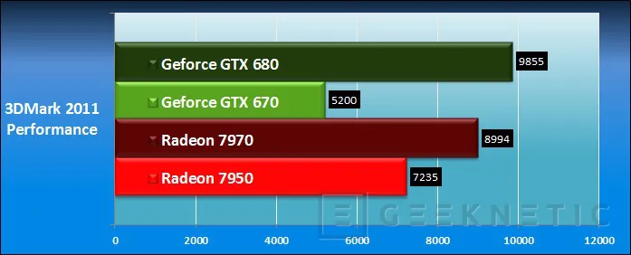 Geeknetic Nvidia Geforce GTX 670 23
