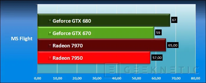 Geeknetic Nvidia Geforce GTX 670 25
