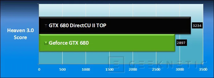 Geeknetic ASUS Geforce GTX 680 DirectCU II TOP 11